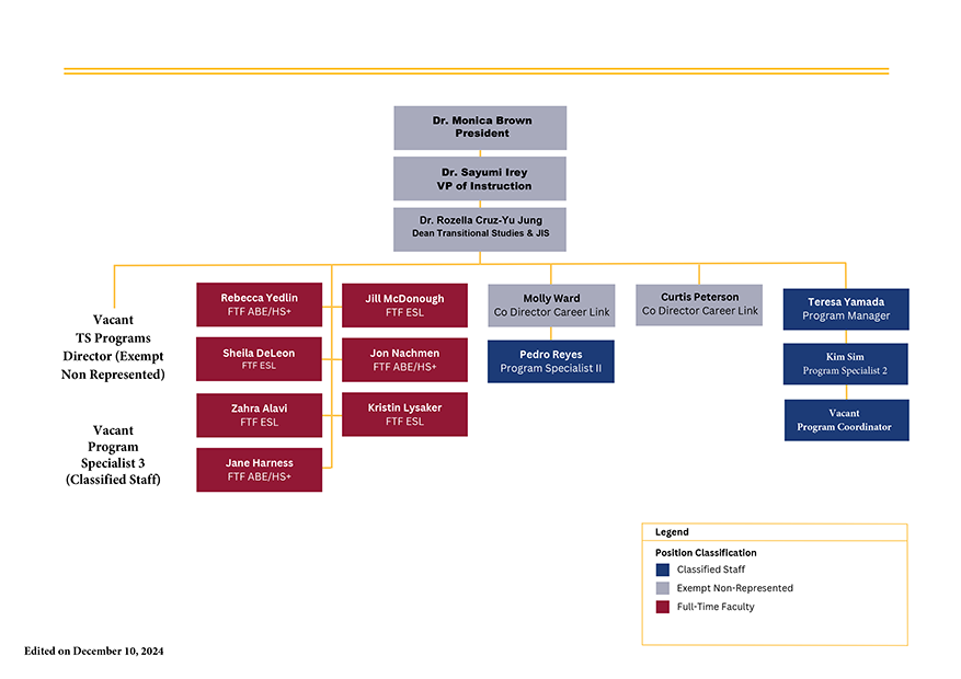 Org chart