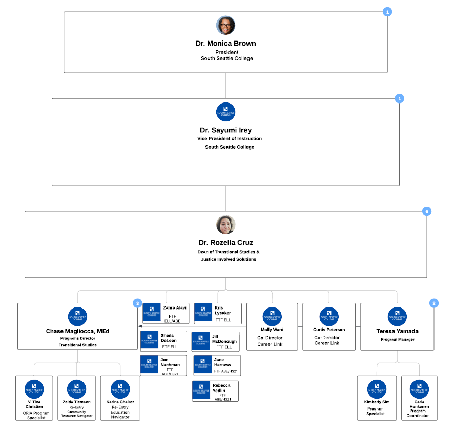 Org Chart