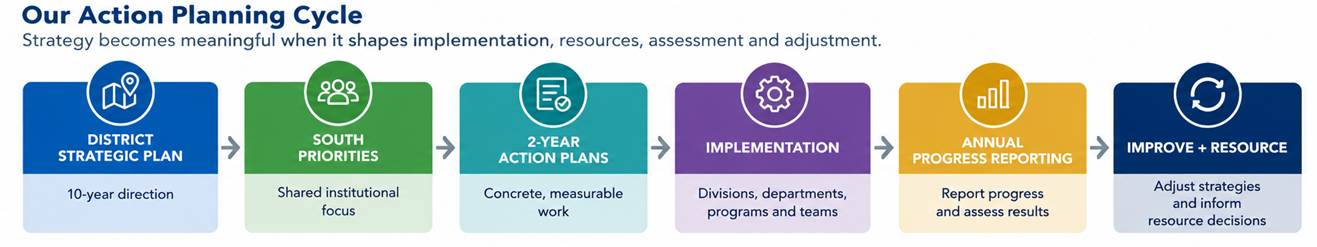 image of the South Action Planning Cycle