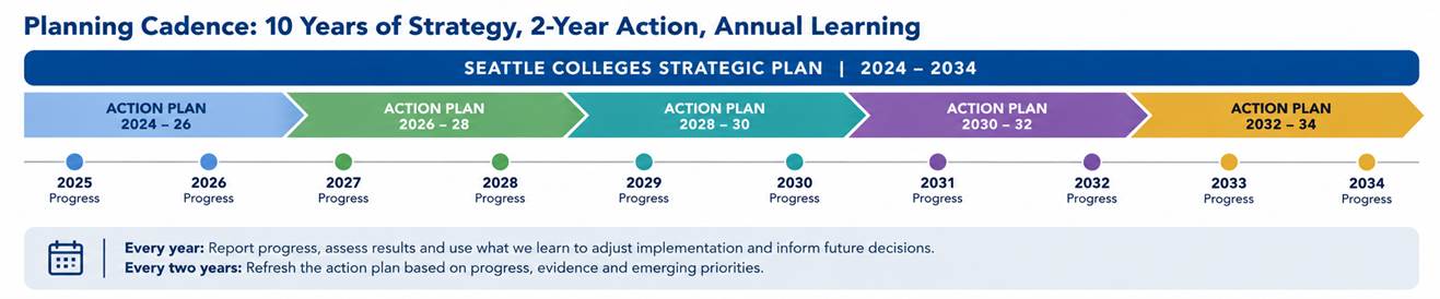 Image of Action Planning Timeline