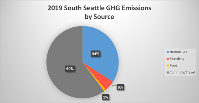 Emissions Pie Chart 